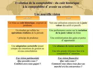 Un bilan au coût historique, emprunt de
juridisme
Vers une utilisation extensive de la juste
valeur des actifs et passifs
Un résultat qui reflète les
opérations réalisées de la période
+ principe de prudence
Une performance assise sur la variation
de la juste valeur du bilan
Une extériorisation des gains et pertes
d’opportunité
Une adaptation sectorielle tenant
compte des intentions de gestion au
niveau consolidation
Une absence de textes sectoriels
Une très grande réticence face à la
comptabilité d’intention
Une vision patrimoniale
Que possédez-vous ?
Combien avez-vous gagné ?
Une vision financière
Que valez-vous ?
Comment vous situez-vous face au
marché et à la concurrence ?
MAROC IASB
Contexte général
Evolution de la comptabilité : du coût historique
à la comptabilité d’avenir ou créative
Une nouvelle vision
 