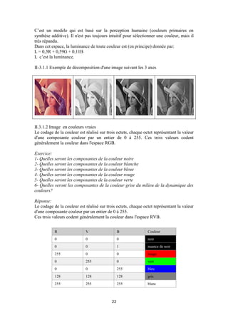 22
C’est un modèle qui est basé sur la perception humaine (couleurs primaires en
synthèse additive). Il n'est pas toujours intuitif pour sélectionner une couleur, mais il
très répandu.
Dans cet espace, la luminance de toute couleur est (en principe) donnée par:
L = 0,3R + 0,59G + 0,11B
L c’est la luminance.
II-3.1.1 Exemple de décomposition d'une image suivant les 3 axes
II.3.1.2 Image en couleurs vraies
Le codage de la couleur est réalisé sur trois octets, chaque octet représentant la valeur
d'une composante couleur par un entier de 0 à 255. Ces trois valeurs codent
généralement la couleur dans l'espace RGB.
Exercice:
1- Quelles seront les composantes de la couleur noire
2- Quelles seront les composantes de la couleur blanche
3- Quelles seront les composantes de la couleur bleue
4- Quelles seront les composantes de la couleur rouge
5- Quelles seront les composantes de la couleur verte
6- Quelles seront les composantes de la couleur grise du milieu de la dynamique des
couleurs?
Réponse:
Le codage de la couleur est réalisé sur trois octets, chaque octet représentant la valeur
d'une composante couleur par un entier de 0 à 255.
Ces trois valeurs codent généralement la couleur dans l'espace RVB.
R V B Couleur
0 0 0 noir
0 0 1 nuance de noir
255 0 0 rouge
0 255 0 vert
0 0 255 bleu
128 128 128 gris
255 255 255 blanc
 