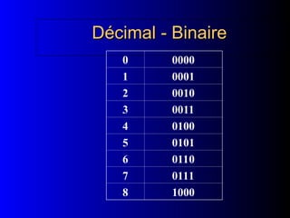 Décimal - Binaire
Décimal - Binaire
0 0000
1 0001
2 0010
3 0011
4 0100
5 0101
6 0110
7 0111
8 1000
 