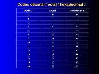 Codes décimal / octal / hexadécimal :
Codes décimal / octal / hexadécimal :
Décimal Octal Hexadécimal
0 0 0
1 1 1
… … …
6 6 6
7 7 7
8 10 8
9 11 9
10 12 A
11 13 B
12 14 C
13 15 D
14 16 E
15 17 F
16 20 10
 