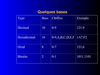 Quelques bases
Quelques bases
Type Base Chiffres Exemple
Décimal 10 0-9 121.9
Hexadécimal 16 0-9,A,B,C,D,E,F 1A7.F2
Octal 8 0-7 121,6
Binaire 2 0-1 1011.1101
 