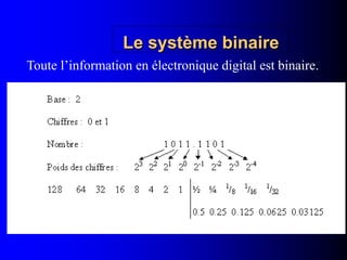 Le système binaire
Toute l’information en électronique digital est binaire.
 