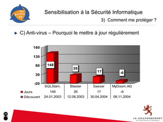 Sensibilisation à la Sécurité Informatique
                                                      3) Comment me protéger ?

     C) Anti-virus – Pourquoi le mettre à jour régulièrement

              180

              130

               80    148
                                    26
                                                  17           -6
               30

              -20
                    SQLSlam.      Blaster      Sasser      MyDoom.AG
      Jours            148          26           17            -6
      Découvert     24.01.2003   12.08.2003   30.04.2004   08.11.2004




34
 