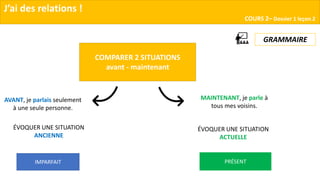 J’ai des relations !
COURS 2– Dossier 1 leçon 2
GRAMMAIRE
COMPARER 2 SITUATIONS
avant - maintenant
AVANT, je parlais seulement
à une seule personne.
MAINTENANT, je parle à
tous mes voisins.
IMPARFAIT PRÉSENT
ÉVOQUER UNE SITUATION
ANCIENNE
ÉVOQUER UNE SITUATION
ACTUELLE
 