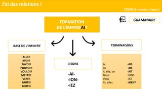 J’ai des relations !
COURS 2– Dossier 1 leçon 2
GRAMMAIRE
FORMATION
DE L’IMPARFAIT
ALLER
AVOIR
SAVOIR
POUVOIR
VOULOIR
METTRE
VENIR
PARTIR
SORTIR
BASE DE L’INFINITIF TERMINAISONS
Je -AIS
Tu -AIS
Il, elle, on -AIT
Nous -IONS
Vous -IEZ
Ils, elles -AIENT
3 SONS
-AI-
-ION-
-IEZ
 
