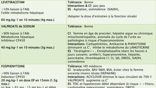 LEVETIRACETAM
<10% liaison à l’Alb
Faible métabolisme hépatique
60 mg.kg-1 en 10 minutes (4g max.)
Tolérance : Bonne
Interactions & CI: pas/peu
ES : Agitation, somnolence (SIADH),
(Adapter la dose d’entretien à la fonction rénale)
VALPROATE de SODIUM
>90% liaison à l’Alb
Métabolisme hépatique
Inhibiteur CP450
40 mg.kg-1 en 10 minutes (3g max.)
Tolérance : Bonne
CI: femme en âge de procréer, hépatite aigue ou chronique
mitochondriopathie, anomalie du cycle de l’urée ou
pathologies à risque d’hyperamoniémie
Interactions: Carbapénèmes, Amikacine & PHENYTOINE
diminuent sa C°, Inhibe le métabolisme du LAMOTIGRINE
ES : Tératogène++ , Encéphalopathie (dans les heures à
jours suivants: arrêter!), hyperamoniémie, hépatite,
pancréatite, thrombopénie (1/3), SJS, DRESS, SIADH,
somnolence
FOSPHENYTOINE
>90% liaison à l’Alb
Inducteur CP450
20 mg.kg-1 en dose EP en 15min (1.5g
max.)
Tolérance: HD médiocre
CI : bradycardie, BAV II&III, BSA, éviter chez la femme
enceinte (moins térato/DEPAKINE)
Interactions: ACICLOVIR diminue le taux circulant de 70% !!
VALPROATE augmente sa C°
ES: TDC et hypotension débit dépendant (à risque = >50ans,
 