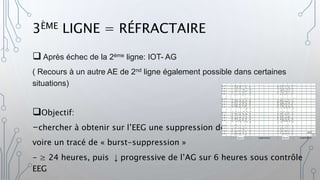  Après échec de la 2ème ligne: IOT- AG
( Recours à un autre AE de 2nd ligne également possible dans certaines
situations)
Objectif:
-chercher à obtenir sur l’EEG une suppression des crises
voire un tracé de « burst-suppression »
- ≥ 24 heures, puis ↓ progressive de l’AG sur 6 heures sous contrôle
EEG
3ÈME LIGNE = RÉFRACTAIRE
 