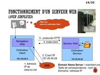 14/32
Ordinateur
Serveur
157.20.45.28
Ordinateur
Client
192.120.20.4
Serveur Web
Navigateur
Web
DNS
1. Adresse
IP de
www.ici.net
2. C’est l’IP
157.20.45.28
4. Index.html
Domain Name Server : maintient une
Table de correspondance : nom de
Domaine / adresse IP
3 : protocole HTTP
Aller sur
www.ici.net/index.html
 