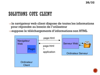 20/32
⇒le navigateur web client dispose de toutes les informations
pour répondre au besoin de l’utilisateur
⇒suppose le téléchargements d’informations non HTML
Ordinateur Serveur
Ordinateur
Client
Serveur Web
Navigateur
Web
page.html
page.html
+
application
Plugin
 