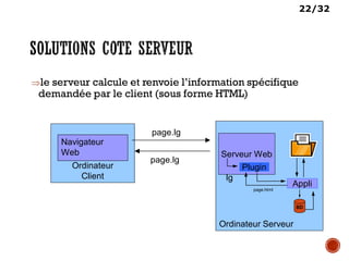 22/32
⇒le serveur calcule et renvoie l’information spécifique
demandée par le client (sous forme HTML)
Ordinateur Serveur
Ordinateur
Client
Serveur Web
Navigateur
Web
page.lg
page.lg
Plugin
Appli
BD
page.html
lg
 