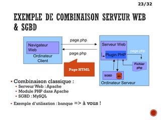 23/32
 Combinaison classique :
 Serveur Web : Apache
 Module PHP dans Apache
 SGBD : MySQL
 Exemple d’utilisation : banque => à vous !
Ordinateur Serveur
Ordinateur
Client
Serveur WebNavigateur
Web
page.php
page.php
SGBD
Plugin PHP
Fichier
php
BD
page.php
Page HTML
 