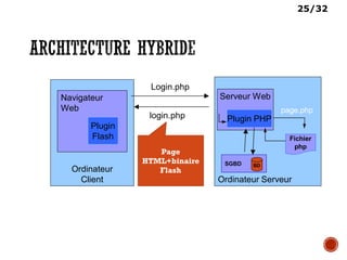 25/32
Ordinateur Serveur
Ordinateur
Client
Serveur WebNavigateur
Web
Login.php
login.php
SGBD
Plugin PHP
Fichier
php
BD
page.php
Page
HTML+binaire
Flash
Plugin
Flash
 