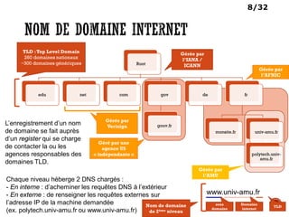 8/32
Root
edu net com gov
gouv.fr
de fr
monsite.fr univ-amu.fr
polytech.univ-
amu.fr
TLD :Top Level Domain
260 domaines nationaux
~300 domaines génériques
www.univ-amu.fr
TLD
Domaine
internet
Gérée par
l’IANA /
ICANN
Gérée par
l’AFNIC
Gérée par
l’AMU
Chaque niveau héberge 2 DNS chargés :
- En interne : d’acheminer les requêtes DNS à l’extérieur
- En externe : de renseigner les requêtes externes sur
l’adresse IP de la machine demandée
(ex. polytech.univ-amu.fr ou www.univ-amu.fr)
Gérés par
Verisign
Géré par une
agence US
« indépendante »
Nom de domaine
de 2ème niveau
sous
domaine
L’enregistrement d’un nom
de domaine se fait auprès
d’un register qui se charge
de contacter la ou les
agences responsables des
domaines TLD.
 