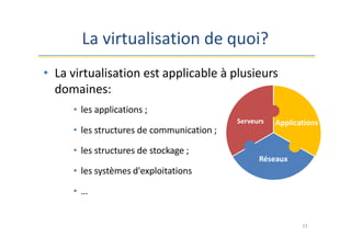 La virtualisation de quoi?
• La virtualisation est applicable à plusieurs
domaines:
• les applications ;
• les structures de communication ;
• les structures de stockage ;
• les systèmes d'exploitations
• …
Réseaux
Applications
23
Serveurs
 