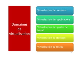 Domaines
de
virtualisation
Virtualisation des serveurs
Virtualisation des applications
Virtualisation des postes de
travail
Virtualisation du stockage
Virtualisation du réseau
29
 