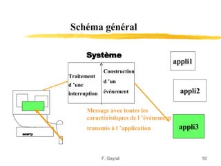 Schéma général

                  Système
                                                     appli1
                        Construction
         Traitement
                        d ’un
         d ’une
         interruption   événement                      appli2

                  Message avec toutes les
                  caractéristiques de l ’événement
                  transmis à l ’application           appli3
azerty




                        F. Gayral                               18
 
