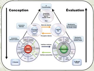 Florent MICHEL 124
Conception Évaluation
 