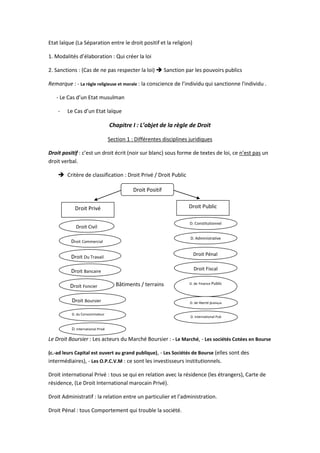 Etat laïque (La Séparation entre le droit positif et la religion)
1. Modalités d’élaboration : Qui créer la loi
2. Sanctions : (Cas de ne pas respecter la loi)  Sanction par les pouvoirs publics
Remarque : - La règle religieuse et morale : la conscience de l’individu qui sanctionne l'individu .
- Le Cas d’un Etat musulman
-

Le Cas d’un Etat laïque

Chapitre I : L’objet de la règle de Droit
Section 1 : Différentes disciplines juridiques
Droit positif : c’est un droit écrit (noir sur blanc) sous forme de textes de loi, ce n’est pas un
droit verbal.
 Critère de classification : Droit Privé / Droit Public
Droit Positif
Droit Public

Droit Privé

D. Constitutionnel

Droit Civil

D. Administrative

Droit Commercial

Droit Du Travail

Droit Pénal

Droit Bancaire

Droit Fiscal

Droit Foncier

Bâtiments / terrains

Droit Boursier
D. du Consommateur

D. de Finance Public

D. de liberté publique

D. International Pub

D. International Privé

Le Droit Boursier : Les acteurs du Marché Boursier : - Le Marché, - Les sociétés Cotées en Bourse
(c.-ad leurs Capital est ouvert au grand publique), - Les Sociétés de Bourse (elles sont des

intermédiaires), - Les O.P.C.V.M : ce sont les investisseurs institutionnels.
Droit international Privé : tous se qui en relation avec la résidence (les étrangers), Carte de
résidence, (Le Droit International marocain Privé).
Droit Administratif : la relation entre un particulier et l’administration.
Droit Pénal : tous Comportement qui trouble la société.

 