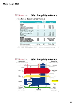 Macro Energie 2013




                                            Bilan énergétique‐France
              • Coefficient d’équivalence français




               1 MWh = 3,6 GJ = 0,086 tep; 1 tep  ≈ 42 GJ   Source: DGEMP http://www.industrie.gouv.fr/energie    19




                                            Bilan énergétique‐France




                                                                                                    France 2011
                                                                                                    France 2011




                                                                                                                  20




                                                                                                                       10
 