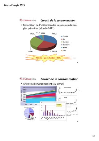 Macro Energie 2013




                                 Caract. de la consommation
              • Répartition de l ’utilisation des  ressources d’éner‐
                gies primaires (Monde‐2011)




                            Pétrole + gaz + charbon = 87%          BP 2010



                                                                             23




                                 Caract.de la consommation
              • Atteinte à l’environnement (au climat) 




                                     25

                                                     tep/hab/an
                                     20
                                                     tCO2/hab/an

                                     15


                                     10


                                      5


                                      0
                                                C il




                                                       ti
                                              R e




                                                      m
                                                     de



                                             V i i ne
                                                Ja A


                                           lle ce



                                              M ie
                                                       e




                                                     de
                                              F n




                                                     go
                                                      s
                                                     n




                                                    ai
                                       g


                                                   po
                                                    S




                                                  na
                                                    s


                                                   ré
                                                  ag
                                          A ran




                                                 on




                                                  In
                                    vè




                                                 To
                                                  U




                                                  H
                                                  h
                                                 us



                                                B



                                                et
                                              m
                                 or
                                 N




                                                                             24




                                                                                  12
 