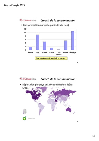 Macro Energie 2013




                                               Caract. de la consommation
              • Consommation annuelle par individu (tep)
                 12

                 10

                     8

                     6

                     4

                     2

                     0
                         Monde           USA    France   Chine    Côte      Russie Norvège
                                                                 d'Ivoire

                                         Que représente 2 tep/hab et par an ?

                                                                                             25




                                               Caract. de la consommation
             • Répartition par pays des consommations /tête 
               (2011)




                         workbook 2012

                                                                                             26




                                                                                                  13
 