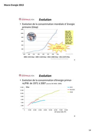 Macro Energie 2013




                                              Evolution
              • Evolution de la consommation mondiale d ’énergie 
                primaire (Gtep)
               12000

                                                                                                    USA: 19%
               10000                                                                                (300Mhab)
                                                                                                    UE25: 14%
                                                                                                    (580 Mhab)
                8000                                                                                OCDE: 46,7%
                                                                                                    France: 2,2%
                6000
                                                                                                    Chine: 20%
                                                                                                    Afrique: 3,2%
                                                                                                    (900 Mhab)
                4000
                                                                           12 Gtep
                                                                           12 Gtep
                                                                      180 à 200 Mtep/an
                2000



                   0
                    1870     1890    1910   1930    1950   1970     1990       2010                  BP: worbook 2010


                       2008: 11315 Gtep – 2009: 11164 Gtep – 2010: 12002 Gtep – 2011:12274 GTep
                                                                  http://www.eia.doe.gov/emeu/international
                                                                                                                        27




                                              Evolution
              • Evolution de la consommation d’énergie primai‐
                re/PIB  de 1971 à 2007 (source AIE WEO  2009)
                           Mtep




                                                                                                                        28




                                                                                                                             14
 
