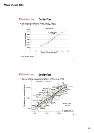 Macro Energie 2013




                                             Evolution
              • Energie primaire PIB (1965/2011)




               Source: Jean‐Marc Jancovici

                                                                          29




                                             Evolution
              • Corrélation consommation d’énergie/PIB




                                                         Exemple d’info
                                                           « bizarre »



                                                         k USD/an/hab
                                                                          30




                                                                               15
 