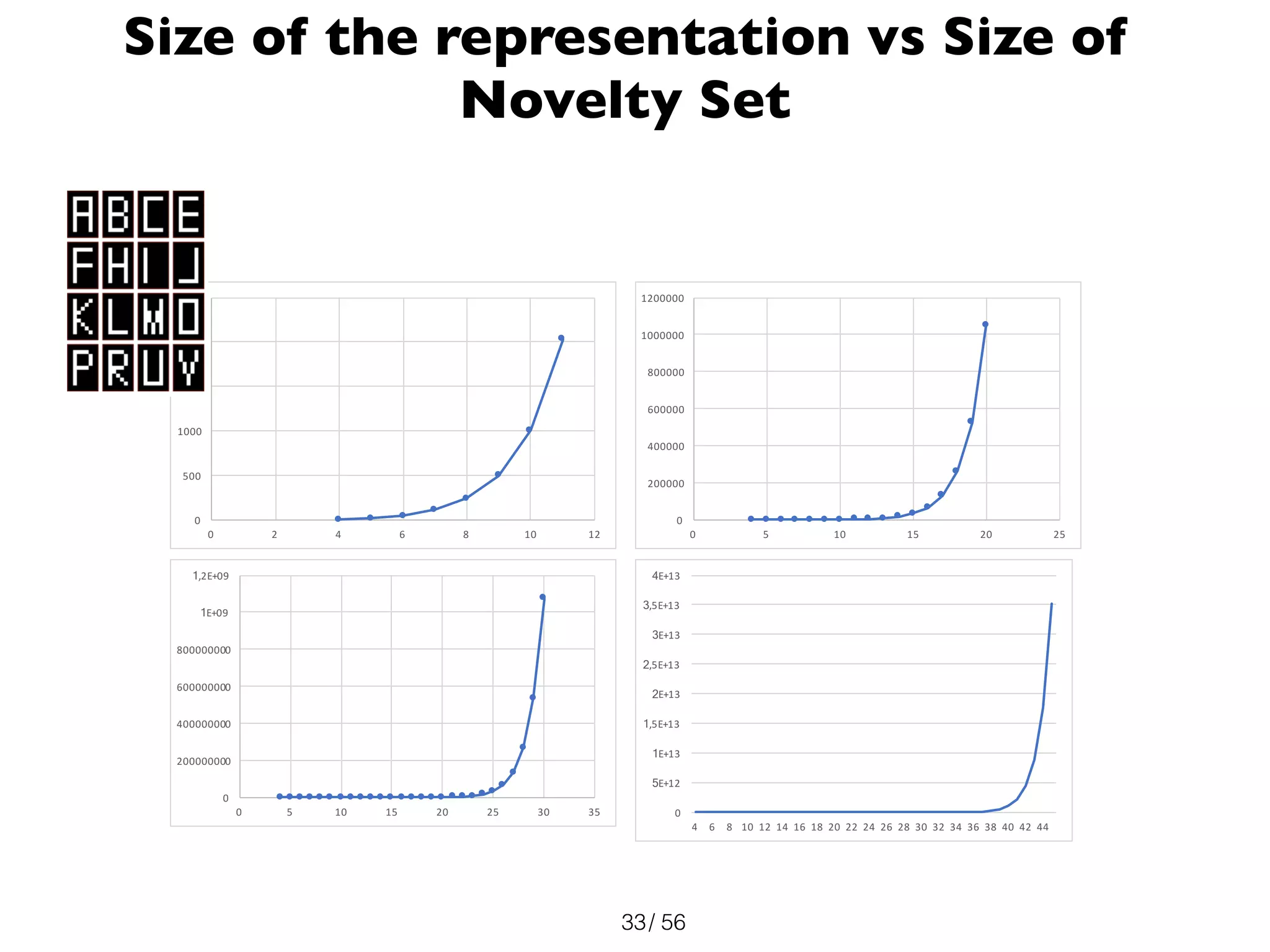 / 56
Size of the representation vs Size of
Novelty Set
33
0
500
1000
1500
2000
2500
0 2 4 6 8 10 12
0
5E+12
1E+13
1,5E+13
2E+13
2,5E+13
3E+13
3,5E+13
4E+13
4 6 8 10 12 14 16 18 20 22 24 26 28 30 32 34 36 38 40 42 44
0
200000000
400000000
600000000
800000000
1E+09
1,2E+09
0 5 10 15 20 25 30 35
0
200000
400000
600000
800000
1000000
1200000
0 5 10 15 20 25
 