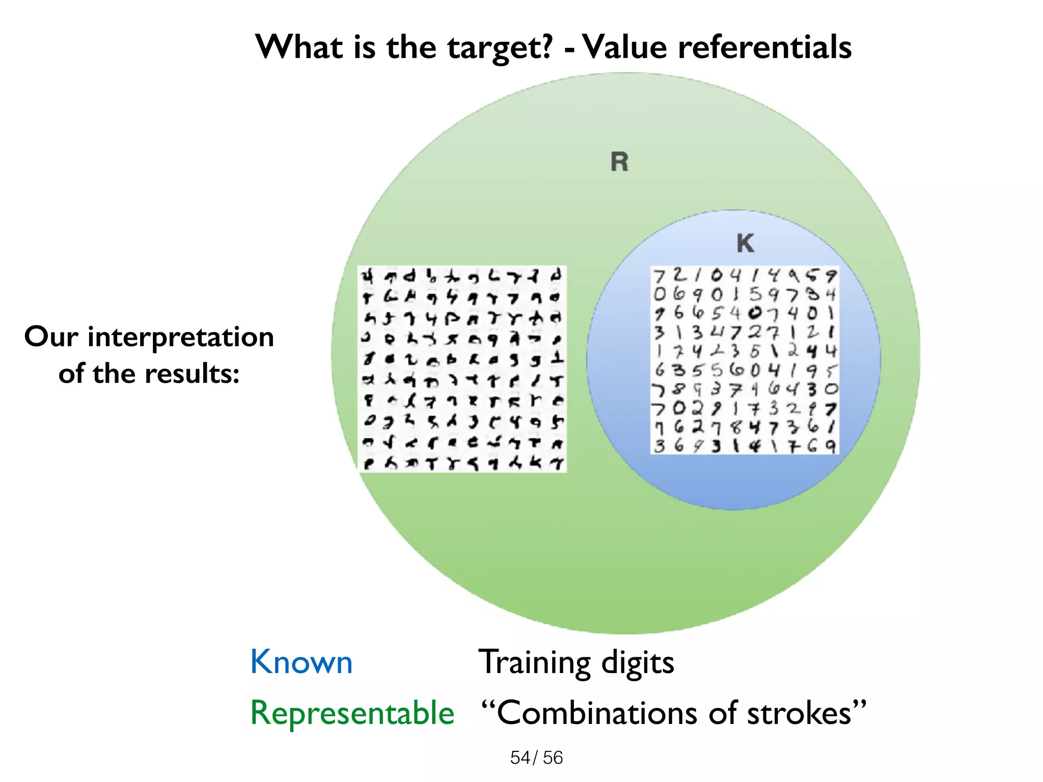 / 5654
Known Training digits
Representable “Combinations of strokes”
54
What is the target? - Value referentials
Our interpretation
of the results:
 