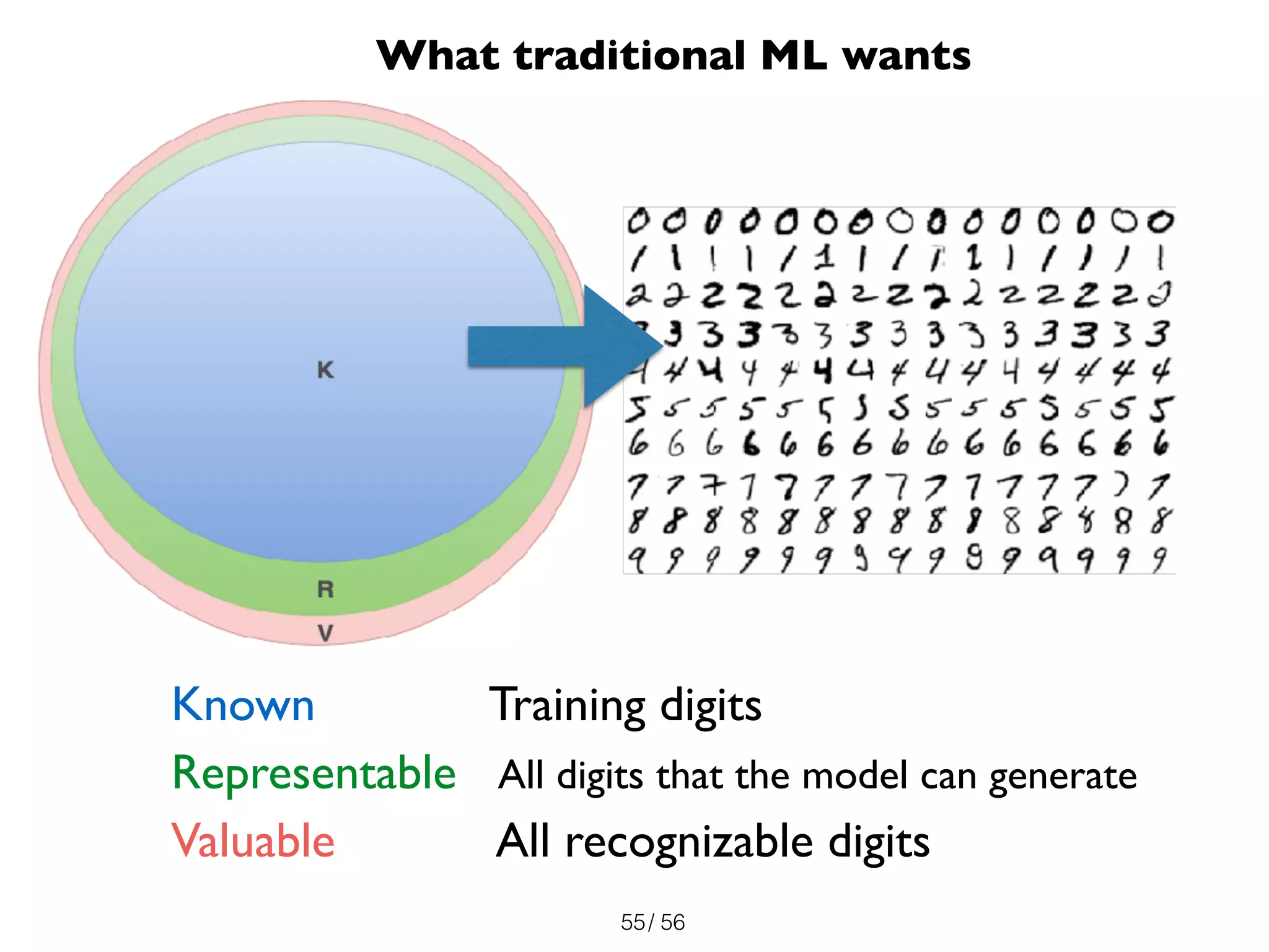 / 5655
Known Training digits
Representable All digits that the model can generate
Valuable All recognizable digits
What traditional ML wants
 