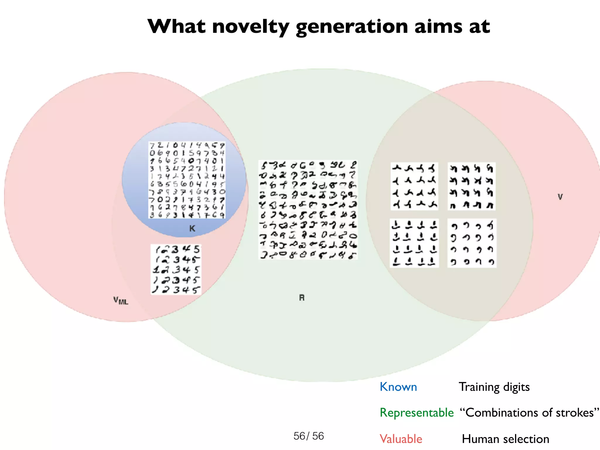 / 5656
Known Training digits
Representable “Combinations of strokes”
Valuable Human selection
What novelty generation aims at
 