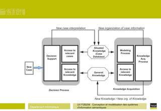 Département Informatique
UV F2B206 Conception et modélisation des systèmes
d'information sémantiques
Knowledge Acquisition
Decision
Support
Access to
relevant
cases
Access to
relevant
Knowledge
Knowledge
Acq.
Process
Modeling
Process
Access to
relevant
Knowledge
Decision Process
New
Case
New Knowledge / New org. of Knowledge
New organization of case informationNew case interpretation
General
Knowledge
Situated
Knowledge
(Case
Database)
 