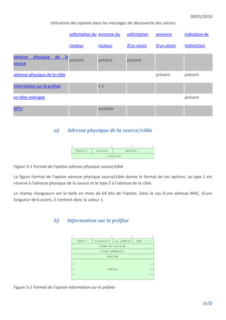 30/01/2010
                     Utilisation des options dans les messages de découverte des voisins

                                  sollicitation du annonce du   sollicitation   annonce       indication de

                                  routeur        routeur        d'un voisin     d'un voisin   redirection

adresse   physique     de    la
                                  présent        présent        présent
source

adresse physique de la cible                                                    présent       présent

information sur le préfixe                       ≥1

en-tête redirigée                                                                             présent

MTU                                              possible



                      a)       Adresse physique de la source/cible




Figure 5-1 Format de l'option adresse physique source/cible

La figure Format de l'option adresse physique source/cible donne le format de ces options. Le type 1 est
réservé à l'adresse physique de la source et le type 2 à l'adresse de la cible.

Le champ «longueur» est la taille en mots de 64 bits de l'option. Dans le cas d'une adresse MAC, d'une
longueur de 6 octets, il contient donc la valeur 1.



                      b)       Information sur le préfixe




Figure 5-2 Format de l'option information sur le préfixe


                                                                                                        70
 