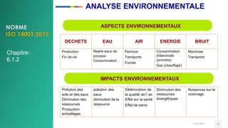 ANALYSE ENVIRONNEMENTALE
3 mai 2020 25
DECHETS EAU AIR ENERGIE BRUIT
Production
Fin de vie
Rejets eaux de
process
Consommation
Peinture
Transports
Fumée
Consommation
d'électricité
(process)
Gaz (chauffage)
Machines
Transports
Pollution des
sols et des eaux
Diminution des
ressources
Production
emballages
pollution des
eaux
diminution de la
ressource
Détérioration de
la qualité de l’air
Effet sur la santé
Effet de serre
Diminution des
ressources
énergétiques
Nuisances sur le
voisinage
IMPACTS ENVIRONNEMENTAUX
ASPECTS ENVIRONNEMENTAUX
Chapitre:
6.1.2
 