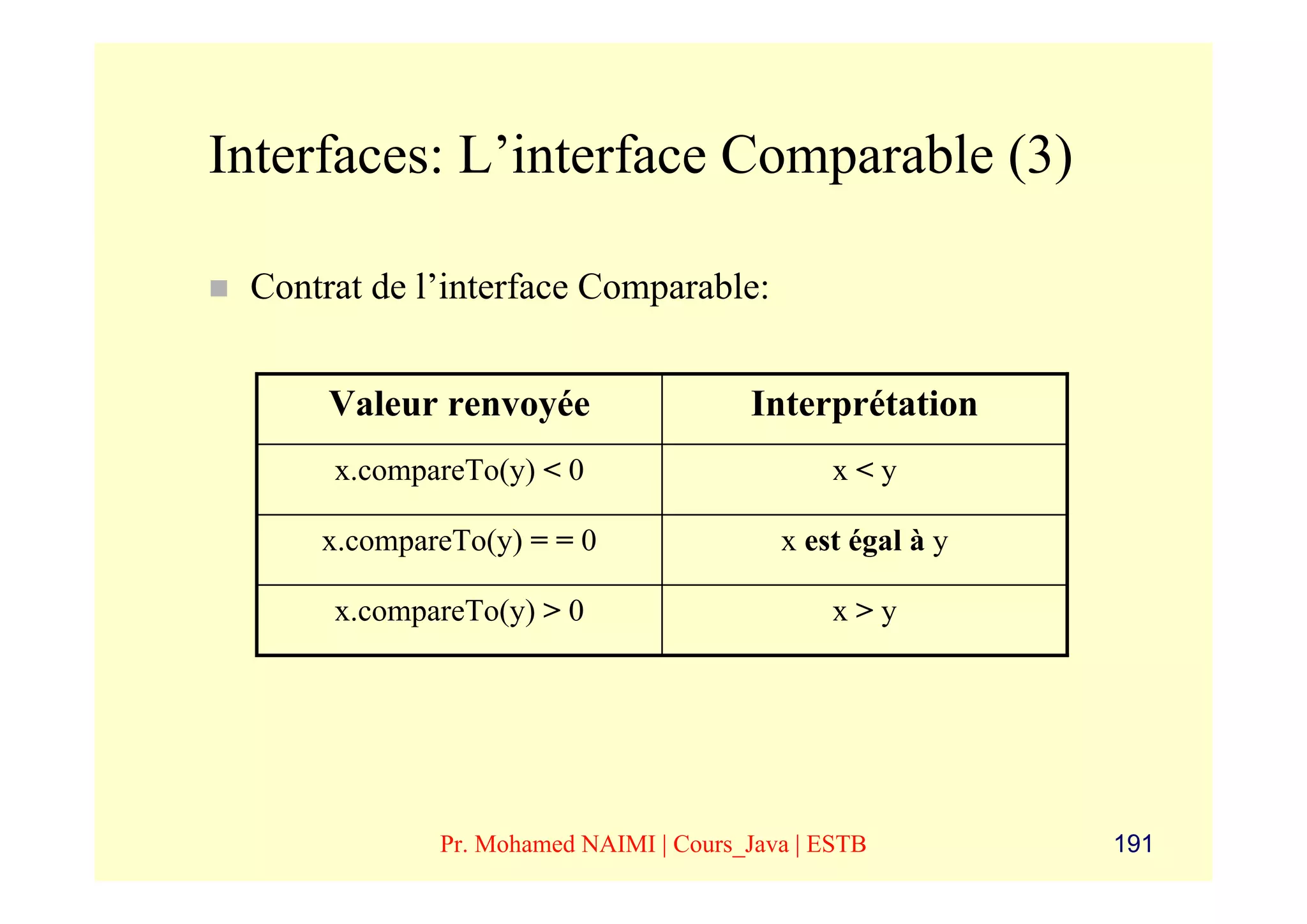 Interfaces: L’interface Comparable (3)

 Contrat de l’interface Comparable:


      Valeur renvoyée                  Interprétation
      x.compareTo(y) < 0                       x<y

     x.compareTo(y) = = 0                 x est égal à y

      x.compareTo(y) > 0                       x>y




             Pr. Mohamed NAIMI | Cours_Java | ESTB         191
 