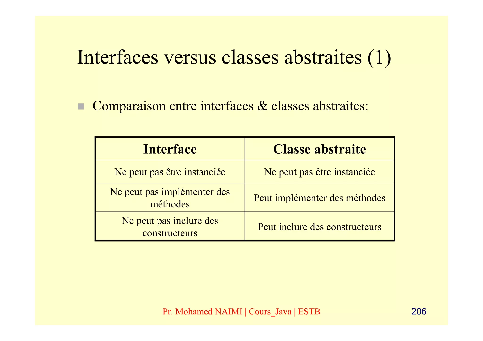 Interfaces versus classes abstraites (1)

 Comparaison entre interfaces & classes abstraites:


           Interface                     Classe abstraite
     Ne peut pas être instanciée       Ne peut pas être instanciée
    Ne peut pas implémenter des
                                     Peut implémenter des méthodes
             méthodes
      Ne peut pas inclure des
                                      Peut inclure des constructeurs
          constructeurs




                Pr. Mohamed NAIMI | Cours_Java | ESTB                  206
 