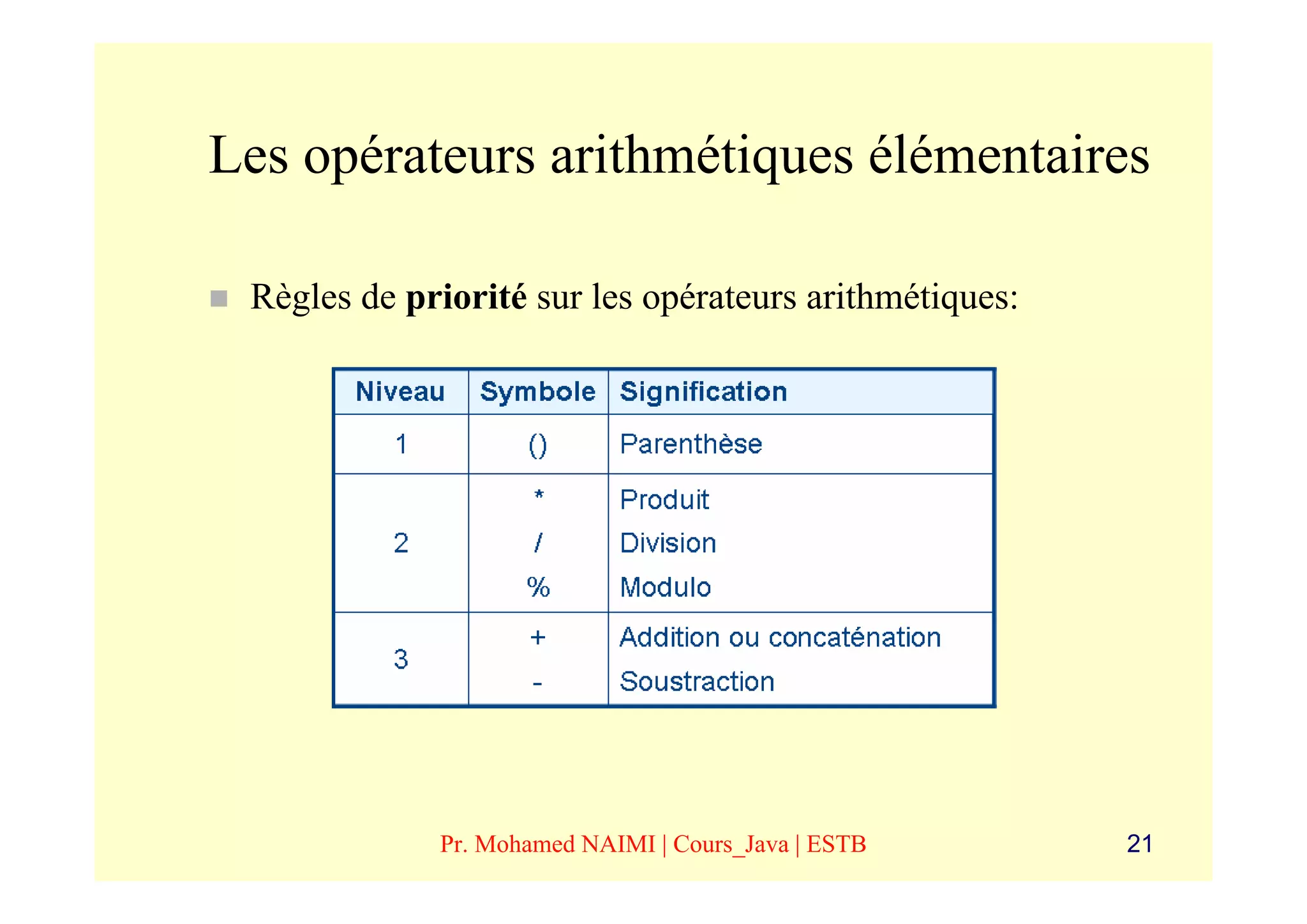 Les opérateurs arithmétiques élémentaires

 Règles de priorité sur les opérateurs arithmétiques:




             Pr. Mohamed NAIMI | Cours_Java | ESTB      21
 