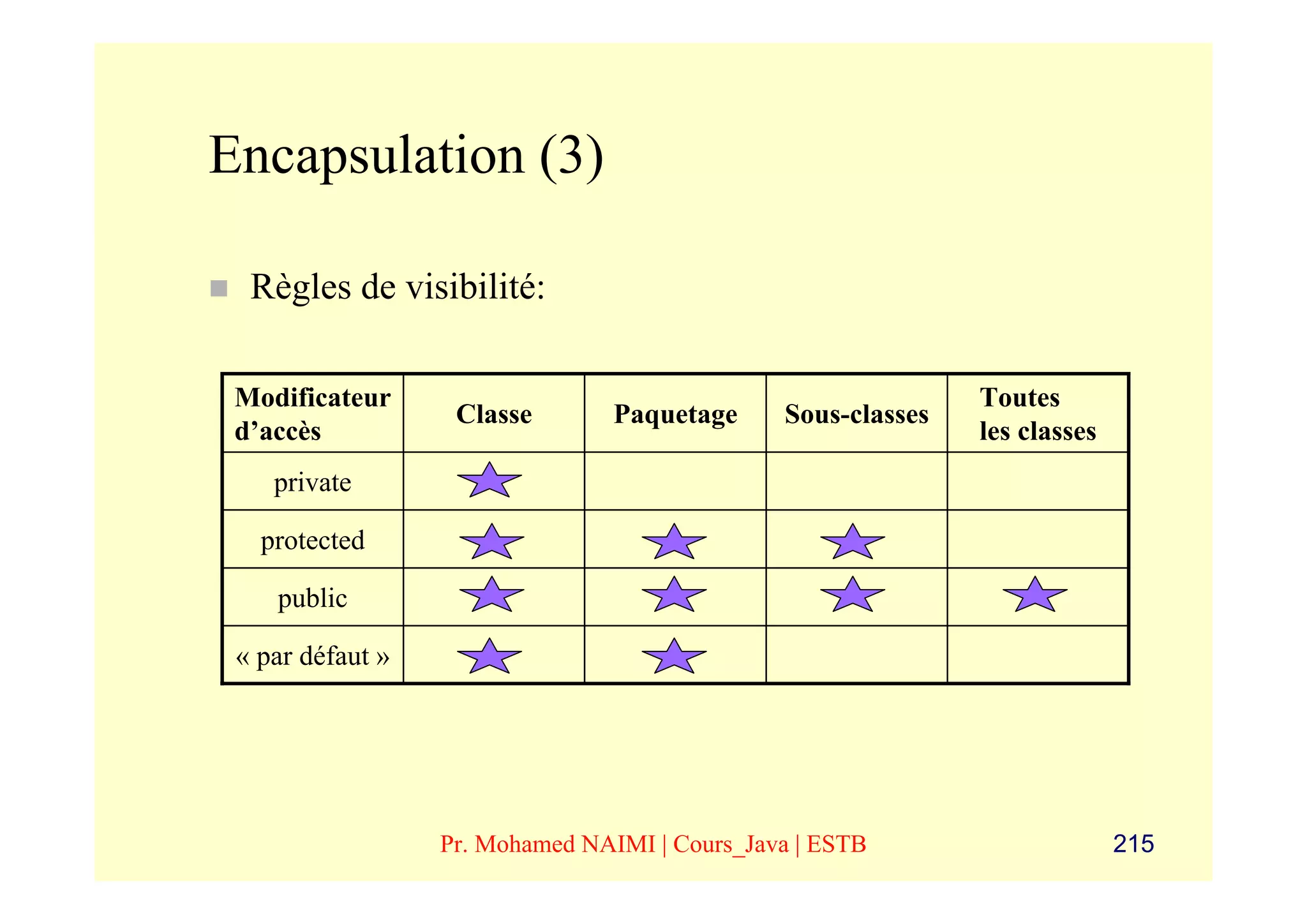 Encapsulation (3)

  Règles de visibilité:

 Modificateur                                                 Toutes
                   Classe        Paquetage     Sous-classes
 d’accès                                                      les classes
    private

   protected

    public

 « par défaut »




                  Pr. Mohamed NAIMI | Cours_Java | ESTB                     215
 