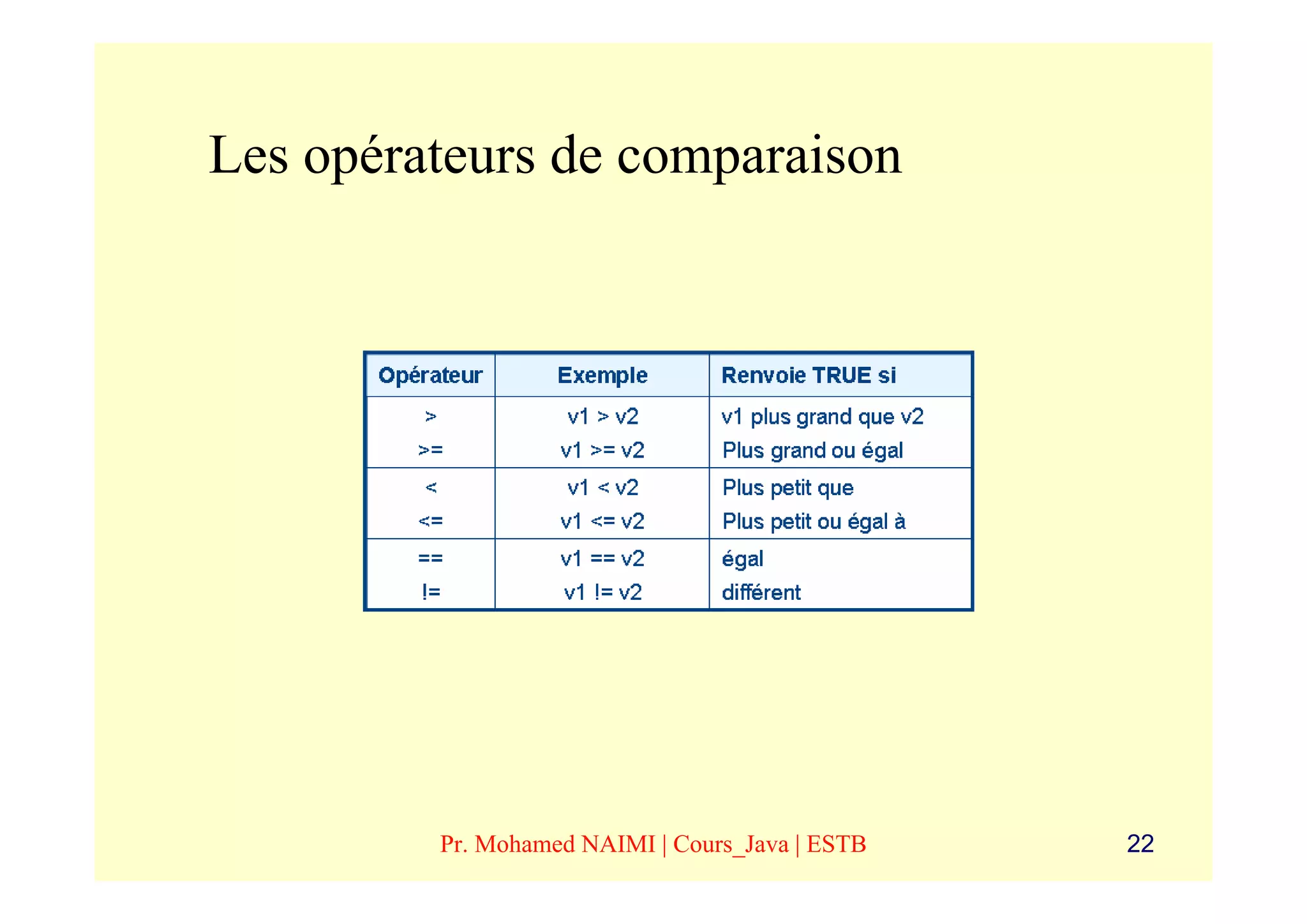 Les opérateurs de comparaison




         Pr. Mohamed NAIMI | Cours_Java | ESTB   22
 