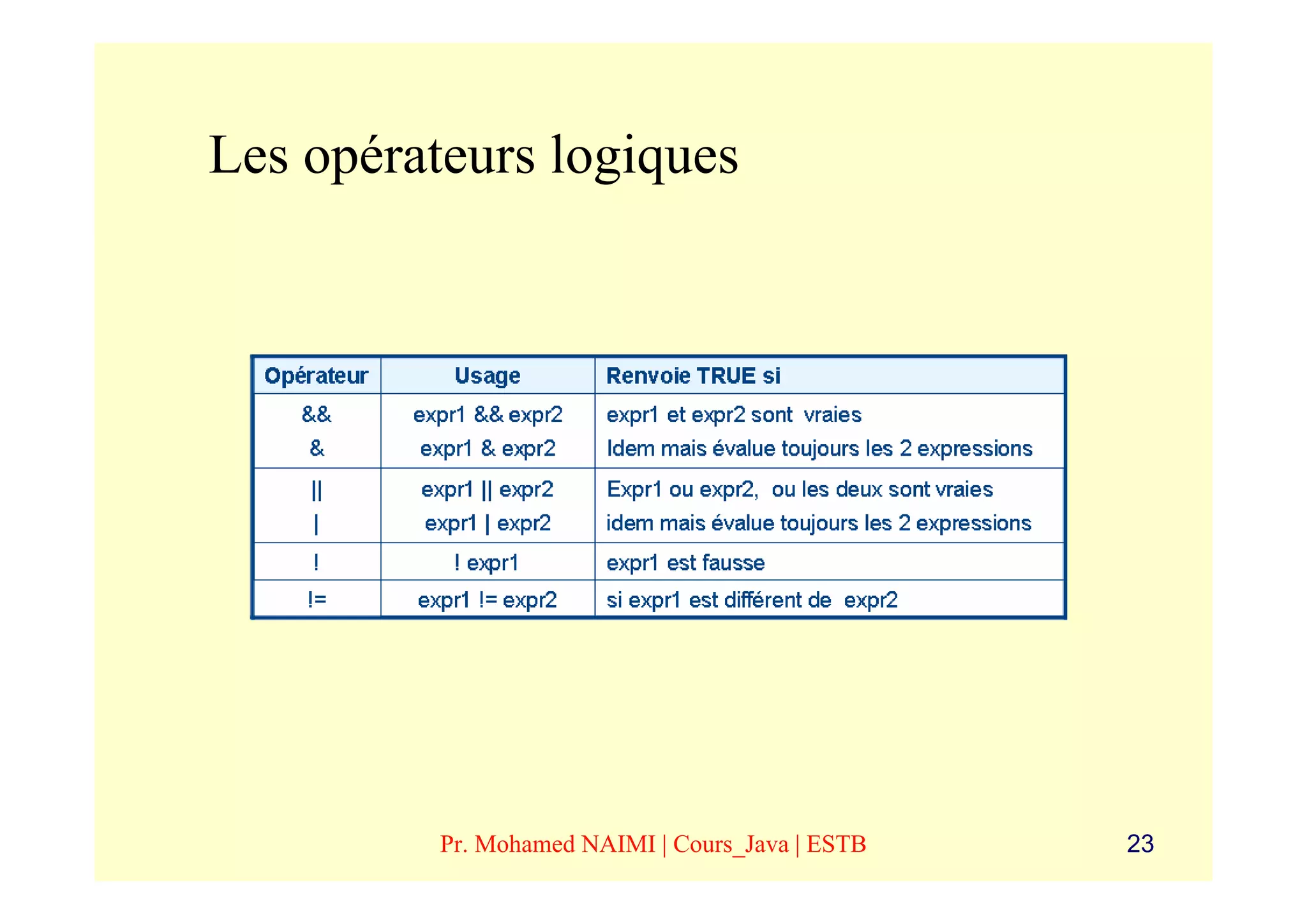 Les opérateurs logiques




          Pr. Mohamed NAIMI | Cours_Java | ESTB   23
 