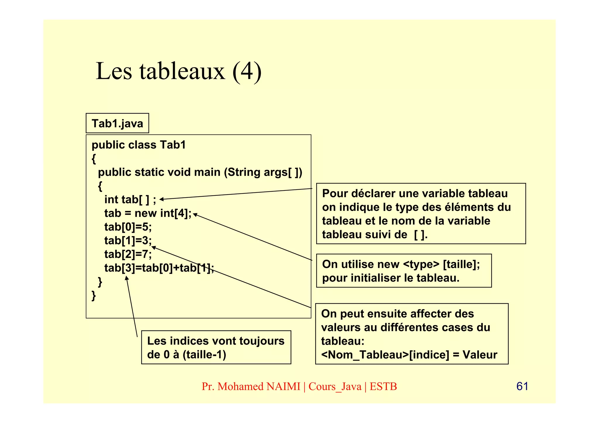 Les tableaux (4)
Tab1.java
public class Tab1
{
  public static void main (String args[ ])
  {
                                             Pour déclarer une variable tableau
    int tab[ ] ;
                                             on indique le type des éléments du
    tab = new int[4];
                                             tableau et le nom de la variable
    tab[0]=5;
                                             tableau suivi de [ ].
    tab[1]=3;
    tab[2]=7;
    tab[3]=tab[0]+tab[1];                    On utilise new <type> [taille];
  }                                          pour initialiser le tableau.
}
                                             On peut ensuite affecter des
                                             valeurs au différentes cases du
            Les indices vont toujours        tableau:
            de 0 à (taille-1)                <Nom_Tableau>[indice] = Valeur

                     Pr. Mohamed NAIMI | Cours_Java | ESTB                        61
 