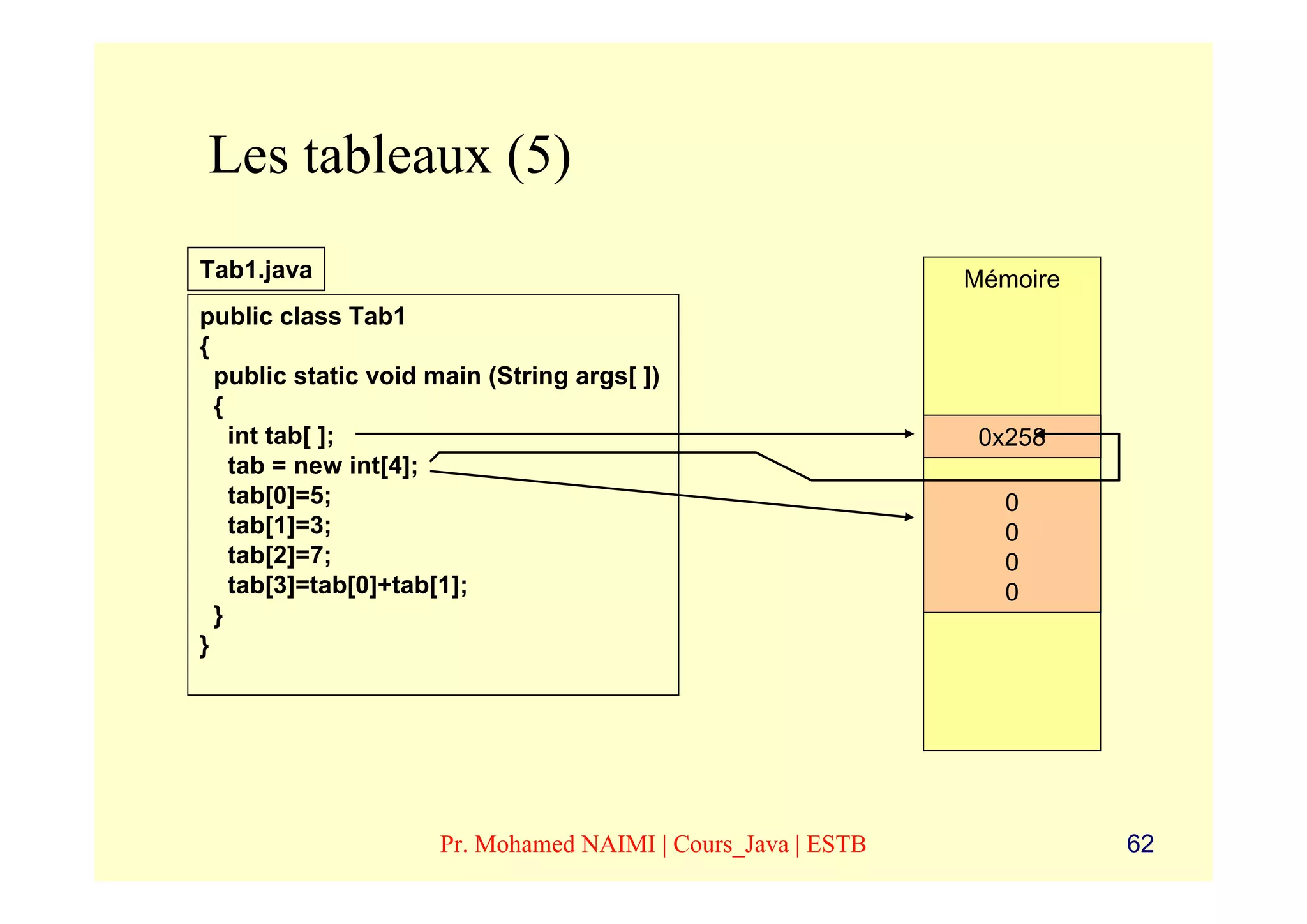 Les tableaux (5)
Tab1.java                                                    Mémoire
public class Tab1
{
  public static void main (String args[ ])
  {
    int tab[ ];                                              0x0000
                                                             0x258
    tab = new int[4];
    tab[0]=5;                                                   0
    tab[1]=3;                                                   0
    tab[2]=7;                                                   0
    tab[3]=tab[0]+tab[1];                                       0
  }
}




                     Pr. Mohamed NAIMI | Cours_Java | ESTB             62
 