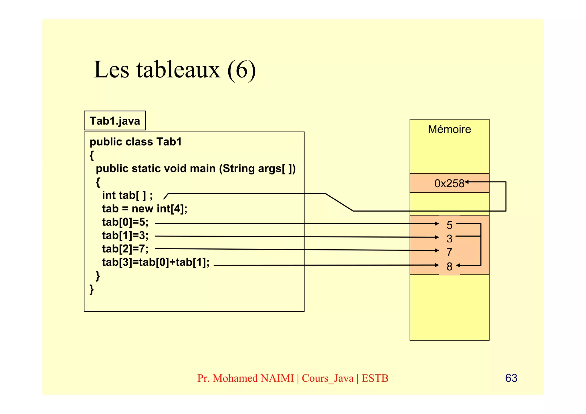 Les tableaux (6)
Tab1.java
                                                             Mémoire
public class Tab1
{
  public static void main (String args[ ])
  {                                                           0x258
    int tab[ ] ;
    tab = new int[4];
    tab[0]=5;                                                   5
                                                                0
    tab[1]=3;                                                   0
                                                                3
    tab[2]=7;                                                   0
                                                                7
    tab[3]=tab[0]+tab[1];                                       0
                                                                8
  }
}




                     Pr. Mohamed NAIMI | Cours_Java | ESTB             63
 
