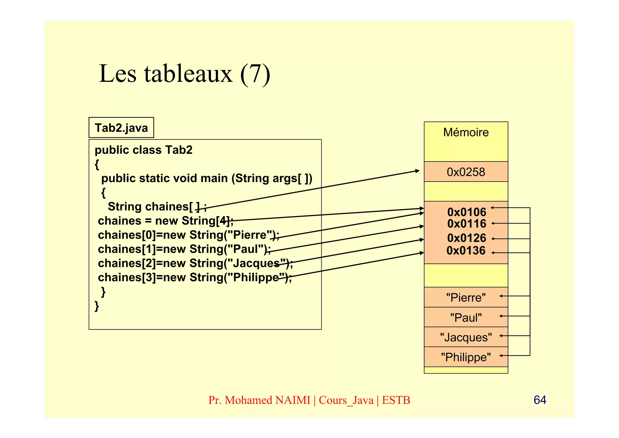 Les tableaux (7)
Tab2.java                                                    Mémoire
public class Tab2
{
                                                              0x0258
  public static void main (String args[ ])
  {
    String chaines[ ] ;                                       0x0106
 chaines = new String[4];                                     0x0116
 chaines[0]=new String("Pierre");                             0x0126
 chaines[1]=new String("Paul");                               0x0136
 chaines[2]=new String("Jacques");
 chaines[3]=new String("Philippe");
  }
                                                              "Pierre"
}
                                                              "Paul"
                                                             "Jacques"
                                                             "Philippe"


                     Pr. Mohamed NAIMI | Cours_Java | ESTB                64
 