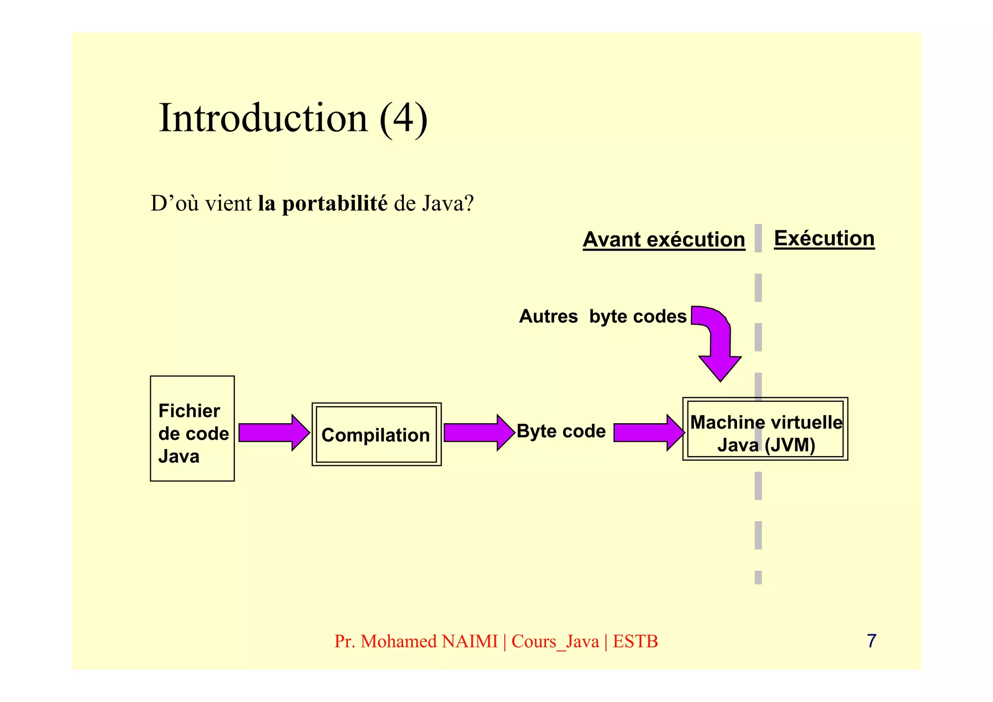 Introduction (4)
D’où vient la portabilité de Java?
                                               Avant exécution       Exécution


                                        Autres byte codes




Fichier
                                       Byte code            Machine virtuelle
de code          Compilation
                                                              Java (JVM)
Java




                   Pr. Mohamed NAIMI | Cours_Java | ESTB                        7
 