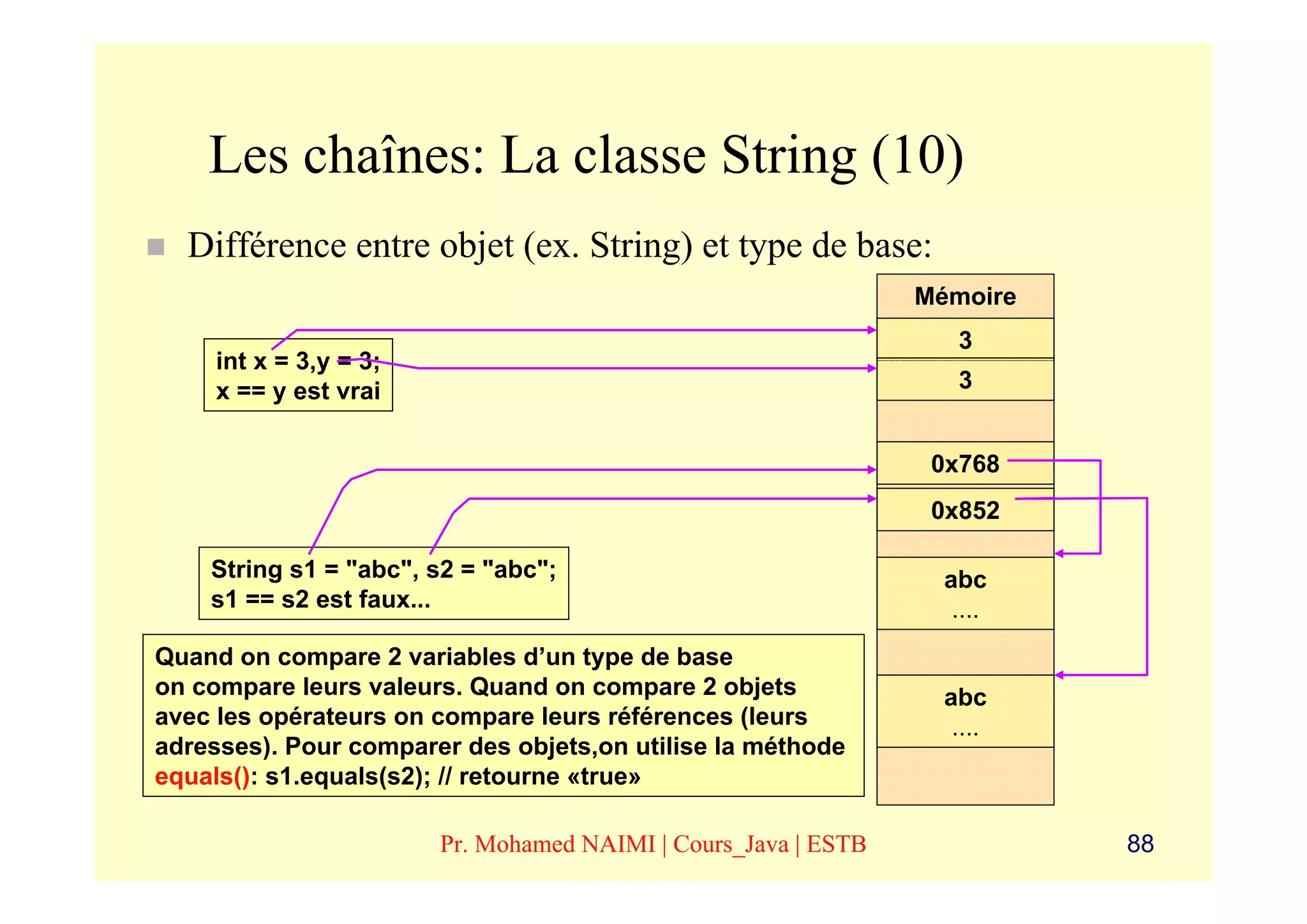 Les chaînes: La classe String (10)
  Différence entre objet (ex. String) et type de base:
                                                                Mémoire
                                                                   3
     int x = 3,y = 3;
     x == y est vrai                                               3


                                                                 0x768
                                                                 0x852

    String s1 = "abc", s2 = "abc";                                abc
    s1 == s2 est faux...                                           ....
Quand on compare 2 variables d’un type de base
on compare leurs valeurs. Quand on compare 2 objets               abc
avec les opérateurs on compare leurs références (leurs             ....
adresses). Pour comparer des objets,on utilise la méthode
equals(): s1.equals(s2); // retourne «true»

                        Pr. Mohamed NAIMI | Cours_Java | ESTB             88
 