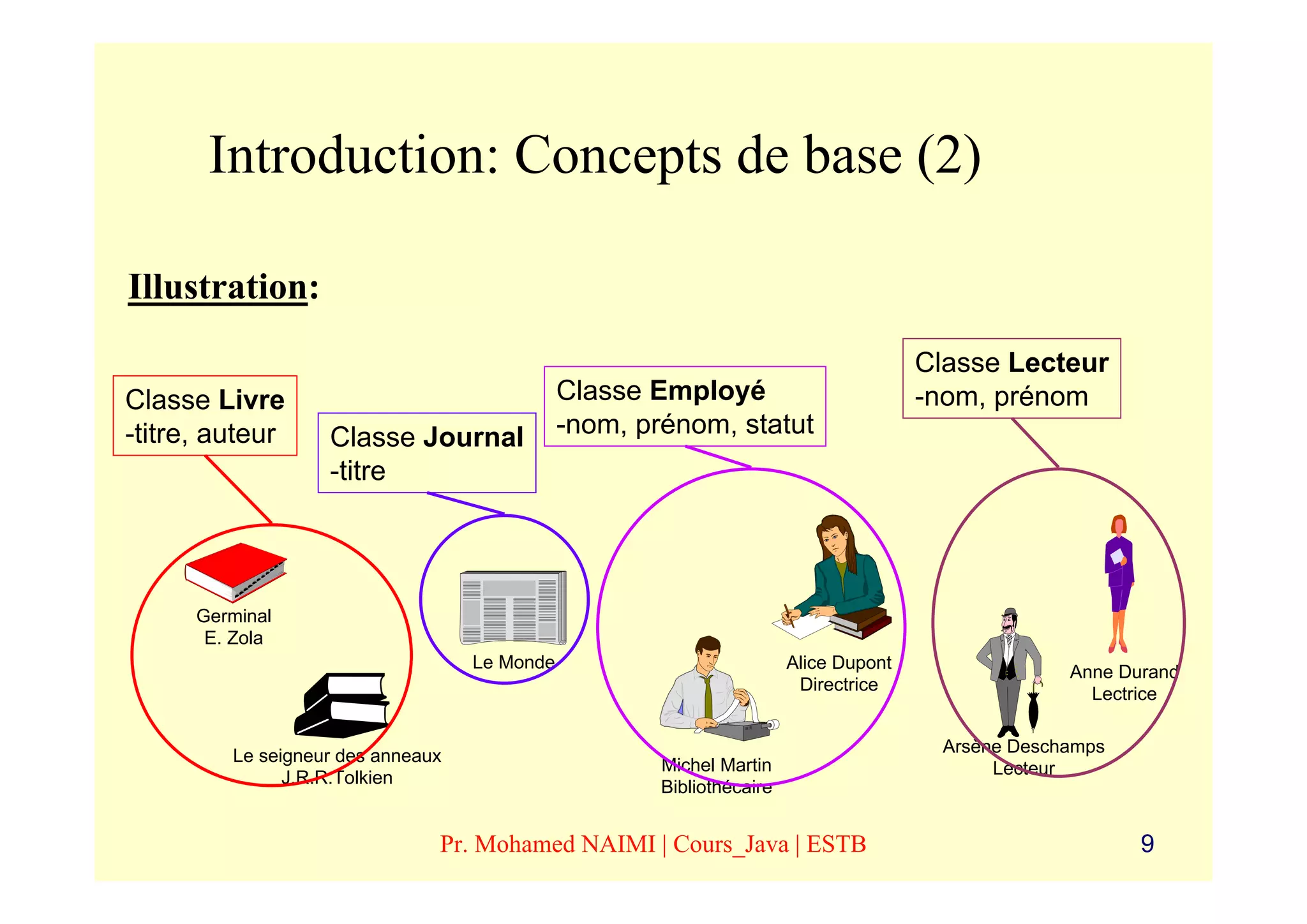 Introduction: Concepts de base (2)

Illustration:
                                                                                      Classe Lecteur
Classe Livre                                  Classe Employé                          -nom, prénom
-titre, auteur     Classe Journal             -nom, prénom, statut
                   -titre




      Germinal
       E. Zola
                                   Le Monde                            Alice Dupont                 Anne Durand
                                                                        Directrice                    Lectrice

                                                                                        Arsène Deschamps
         Le seigneur des anneaux                      Michel Martin                          Lecteur
               J.R.R.Tolkien                          Bibliothécaire


                               Pr. Mohamed NAIMI | Cours_Java | ESTB                                       9
 