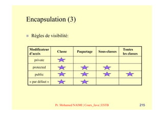 Encapsulation (3)

  Règles de visibilité:

 Modificateur                                                 Toutes
                   Classe        Paquetage     Sous-classes
 d’accès                                                      les classes
    private

   protected

    public

 « par défaut »




                  Pr. Mohamed NAIMI | Cours_Java | ESTB                     215
 