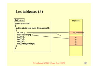 Les tableaux (5)
Tab1.java                                                    Mémoire
public class Tab1
{
  public static void main (String args[ ])
  {
    int tab[ ];                                              0x0000
                                                             0x258
    tab = new int[4];
    tab[0]=5;                                                   0
    tab[1]=3;                                                   0
    tab[2]=7;                                                   0
    tab[3]=tab[0]+tab[1];                                       0
  }
}




                     Pr. Mohamed NAIMI | Cours_Java | ESTB             62
 