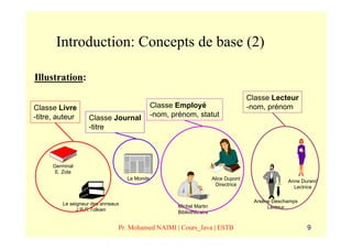 Introduction: Concepts de base (2)

Illustration:
                                                                                      Classe Lecteur
Classe Livre                                  Classe Employé                          -nom, prénom
-titre, auteur     Classe Journal             -nom, prénom, statut
                   -titre




      Germinal
       E. Zola
                                   Le Monde                            Alice Dupont                 Anne Durand
                                                                        Directrice                    Lectrice

                                                                                        Arsène Deschamps
         Le seigneur des anneaux                      Michel Martin                          Lecteur
               J.R.R.Tolkien                          Bibliothécaire


                               Pr. Mohamed NAIMI | Cours_Java | ESTB                                       9
 